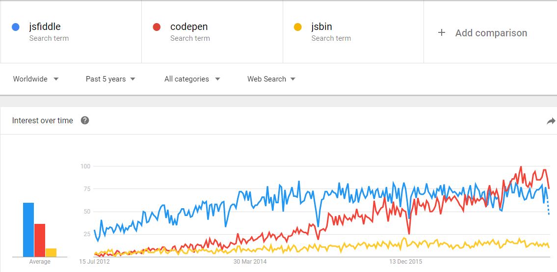 jsfiddle-codepen-jsbin-popularity-comparision