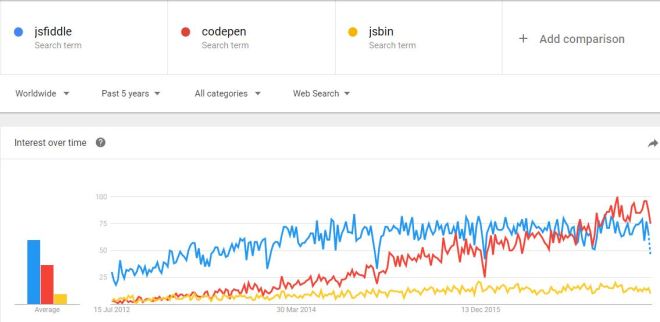 jsfiddle-codepen-jsbin-popularity-comparision